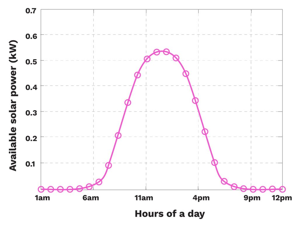 Line graph showing available solar power (kW) over 24 hours of a day on a black background. The pink line starts near zero at 1am, rises sharply after 6am, peaks around 0.55 kW between 11am and 2pm, then gradually declines, returning to near zero after 6pm until midnight. The x-axis is labeled "Hours of a day" and the y-axis "Available solar power (kW)".