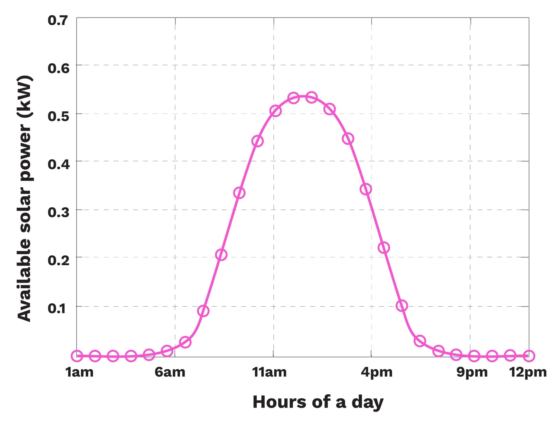 Line graph showing available solar power (kW) over 24 hours of a day on a black background. The pink line starts near zero at 1am, rises sharply after 6am, peaks around 0.55 kW between 11am and 2pm, then gradually declines, returning to near zero after 6pm until midnight. The x-axis is labeled "Hours of a day" and the y-axis "Available solar power (kW)".